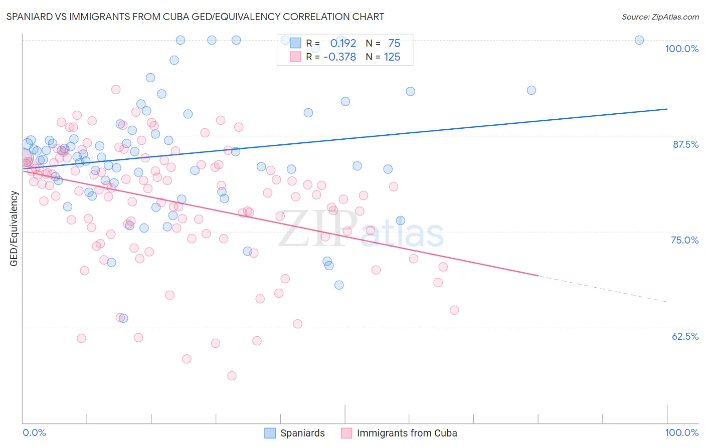 Spaniard vs Immigrants from Cuba GED/Equivalency