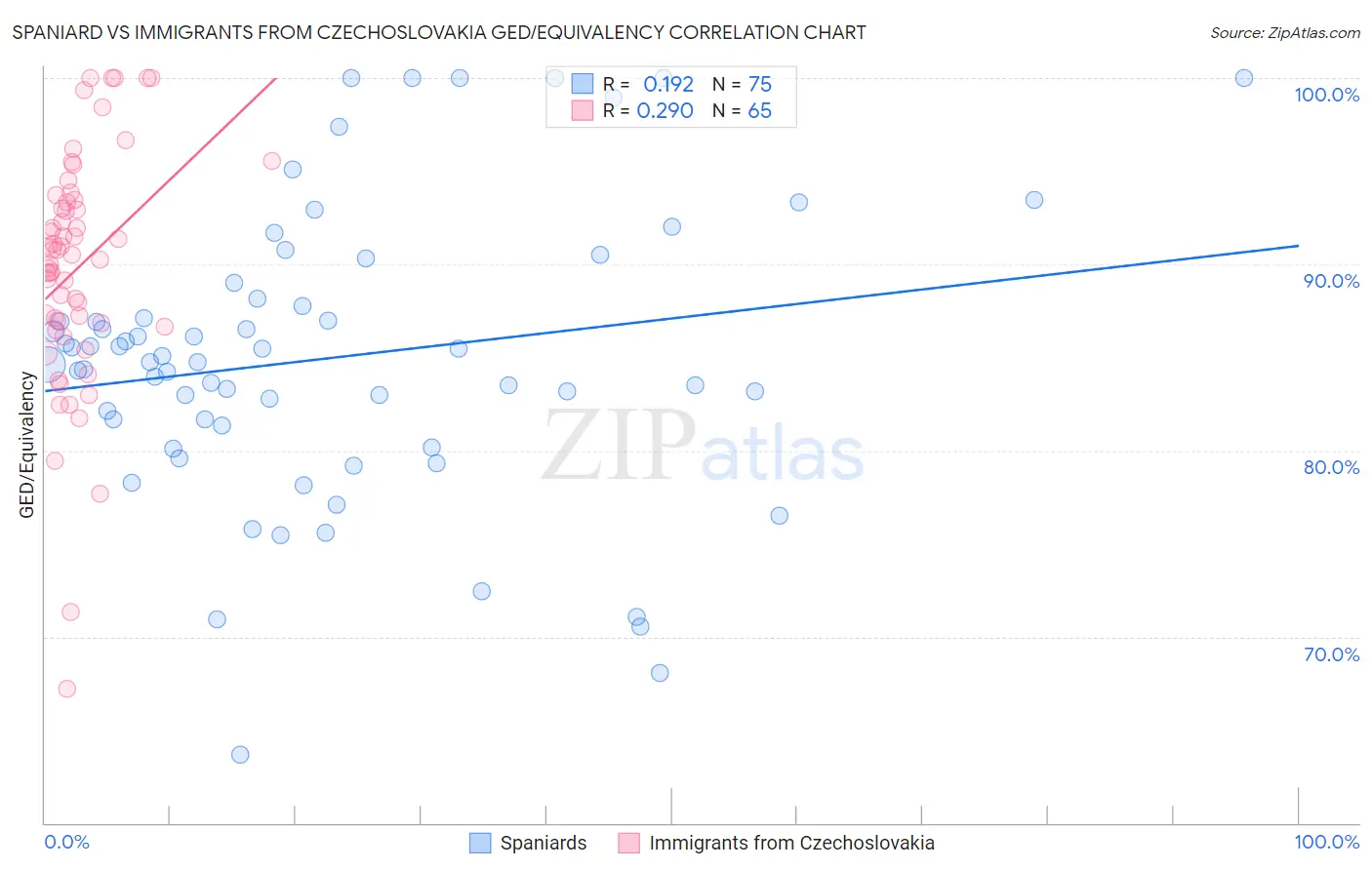 Spaniard vs Immigrants from Czechoslovakia GED/Equivalency