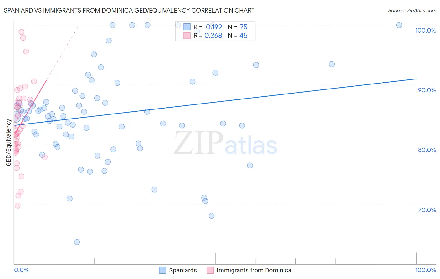 Spaniard vs Immigrants from Dominica GED/Equivalency