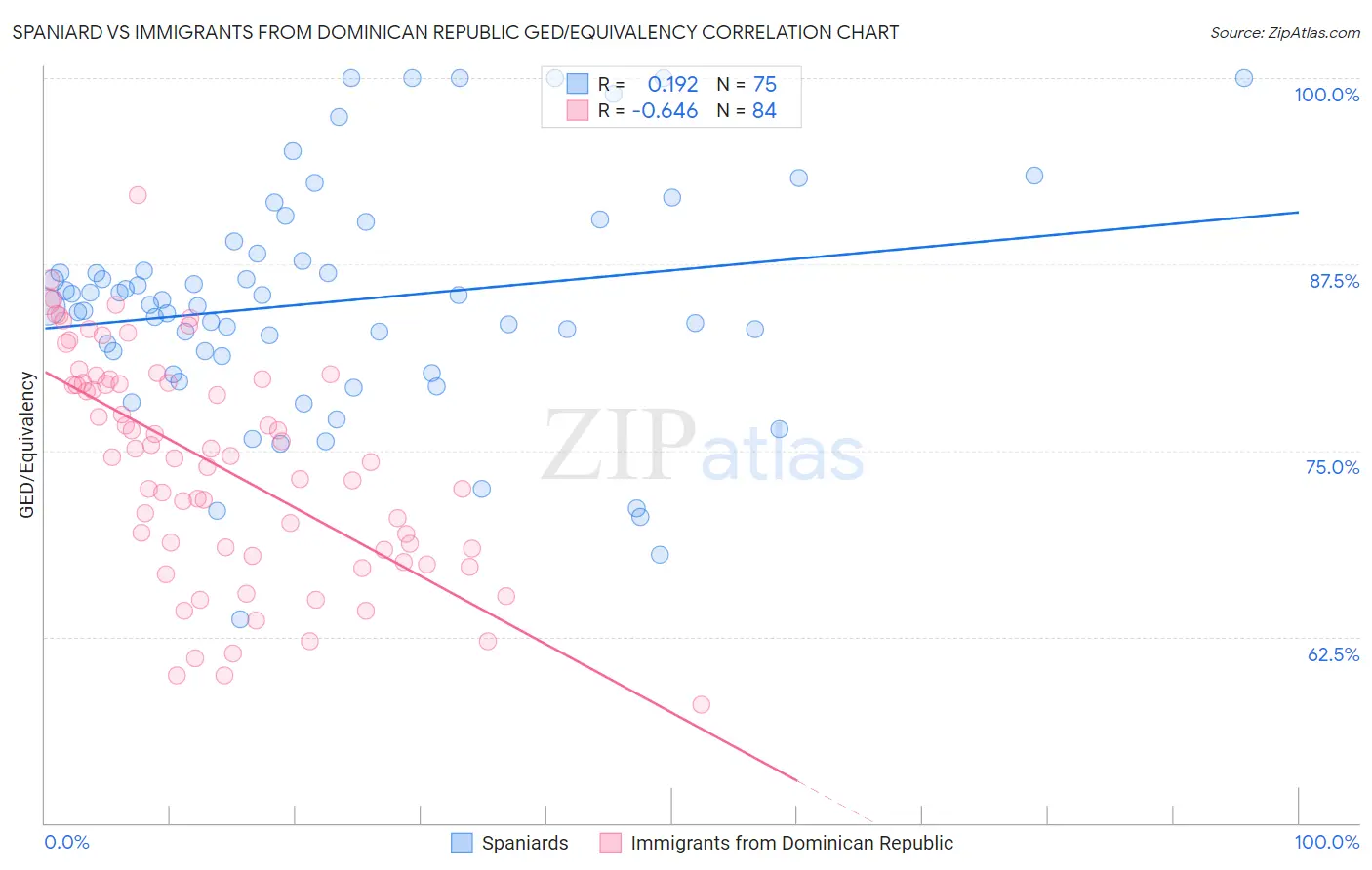 Spaniard vs Immigrants from Dominican Republic GED/Equivalency