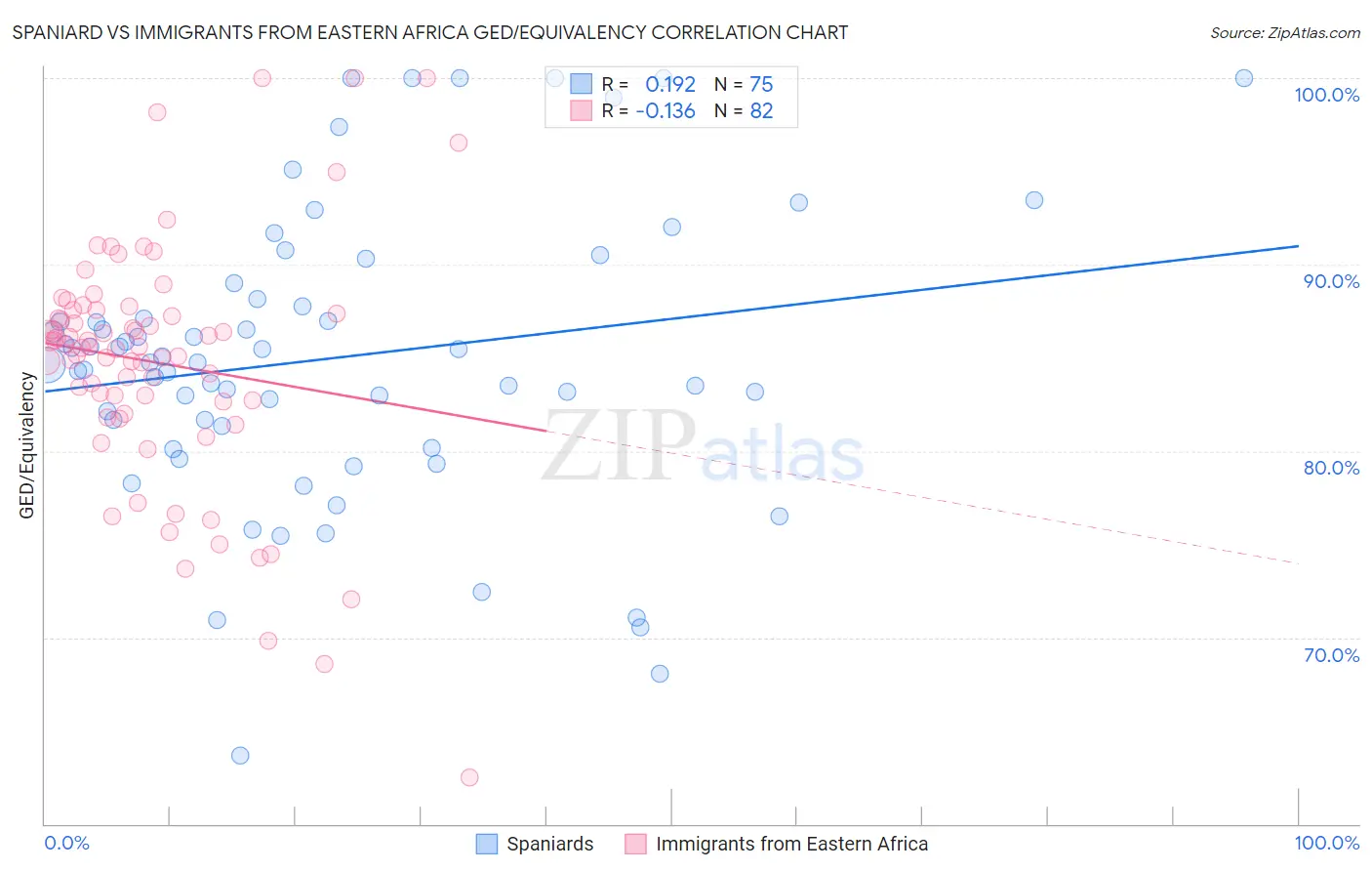 Spaniard vs Immigrants from Eastern Africa GED/Equivalency