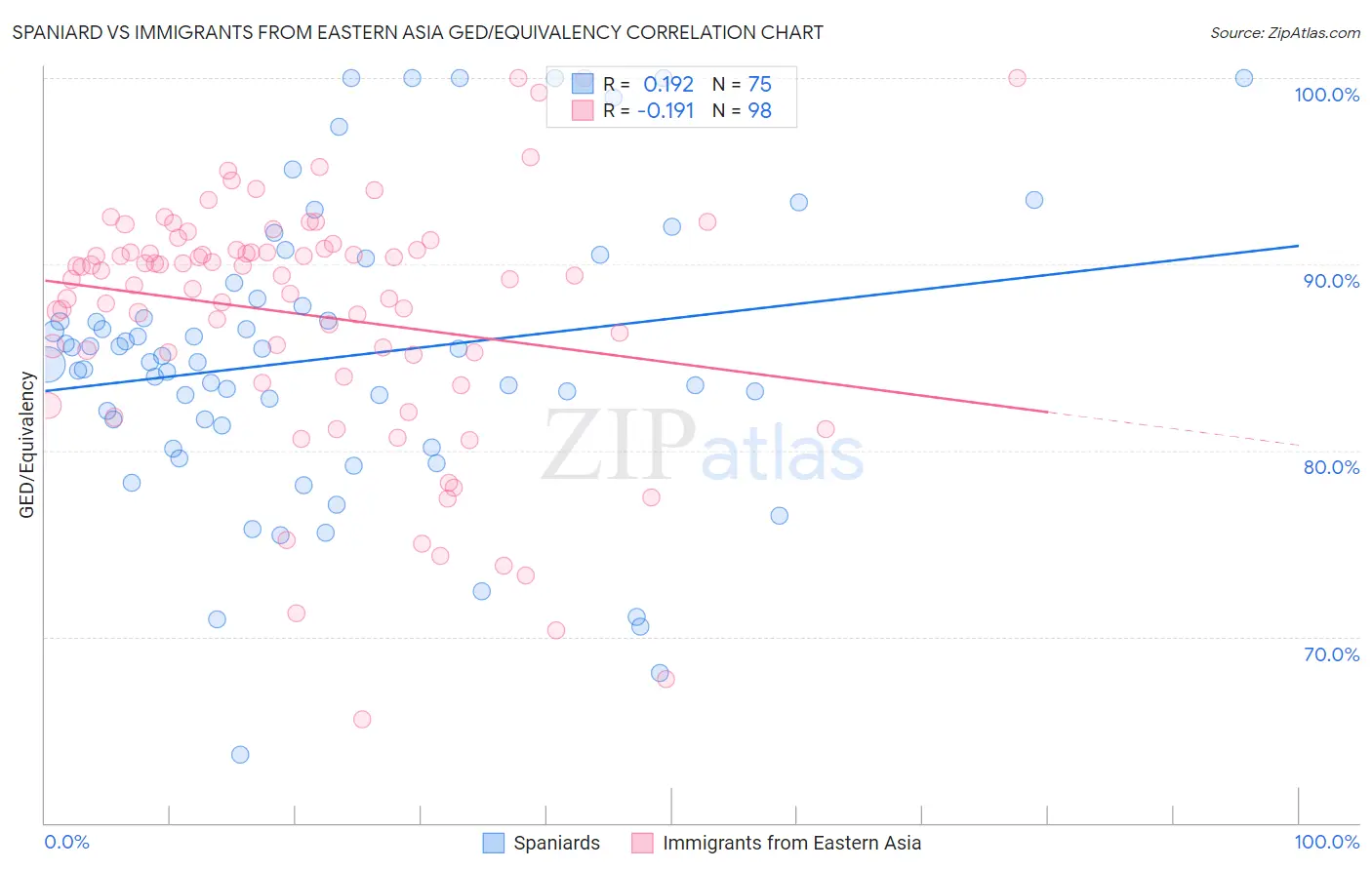 Spaniard vs Immigrants from Eastern Asia GED/Equivalency