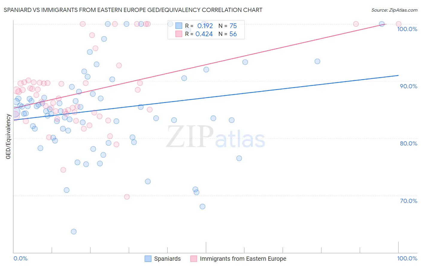Spaniard vs Immigrants from Eastern Europe GED/Equivalency
