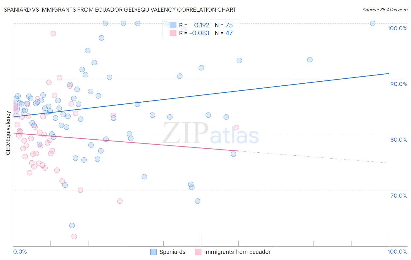 Spaniard vs Immigrants from Ecuador GED/Equivalency