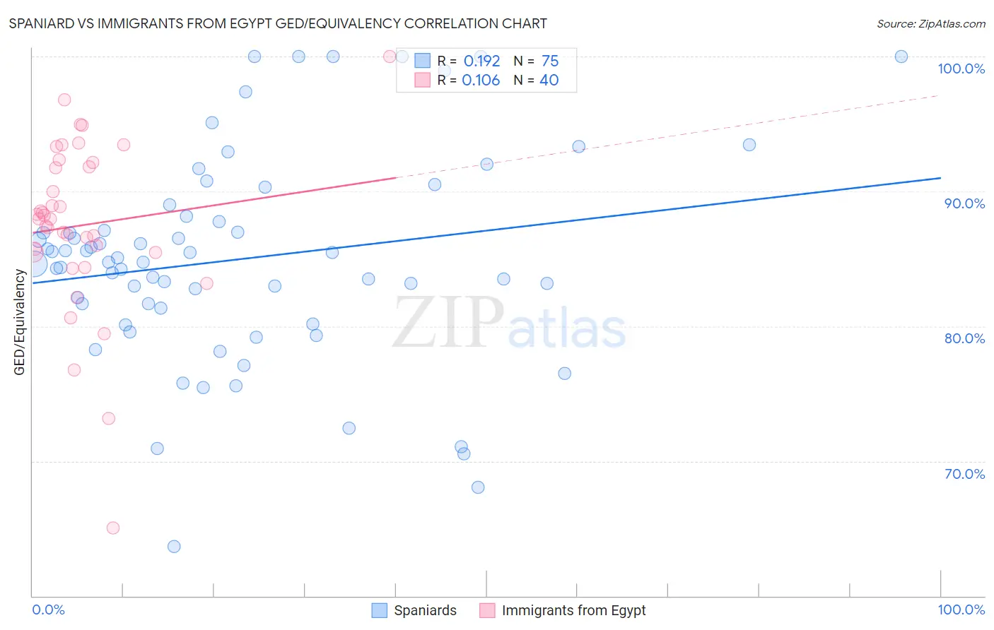 Spaniard vs Immigrants from Egypt GED/Equivalency