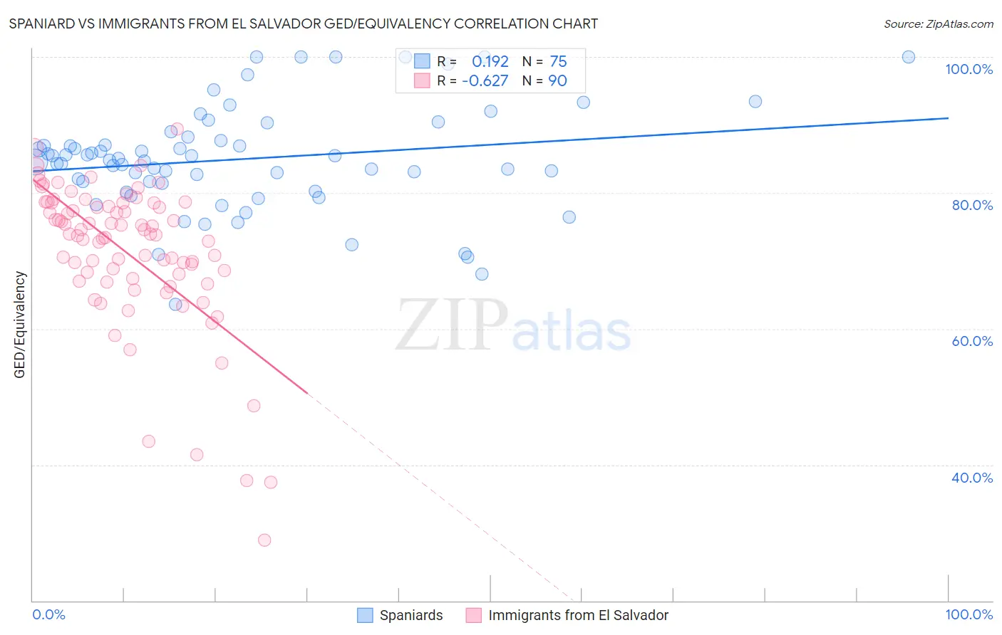 Spaniard vs Immigrants from El Salvador GED/Equivalency