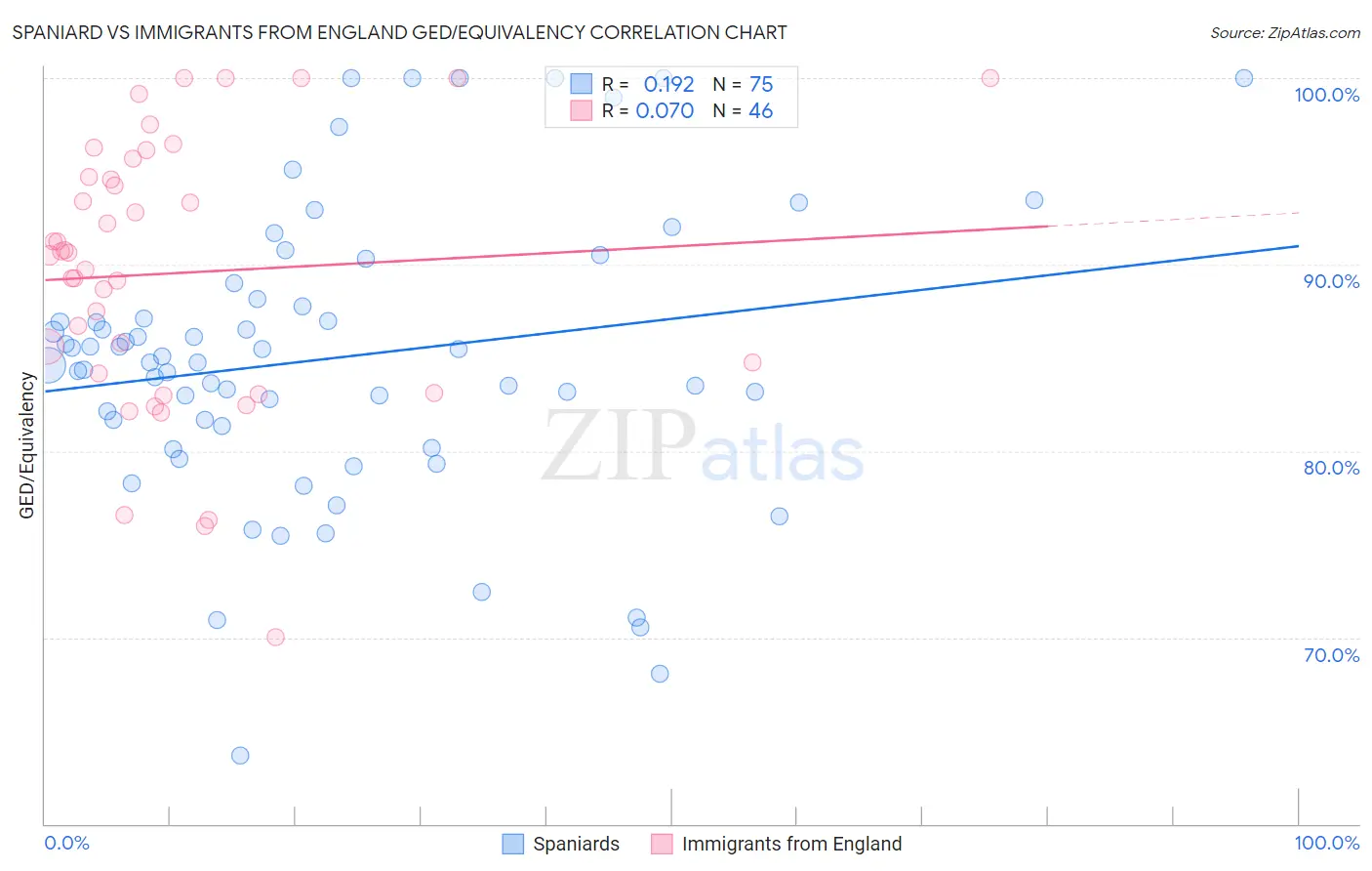 Spaniard vs Immigrants from England GED/Equivalency