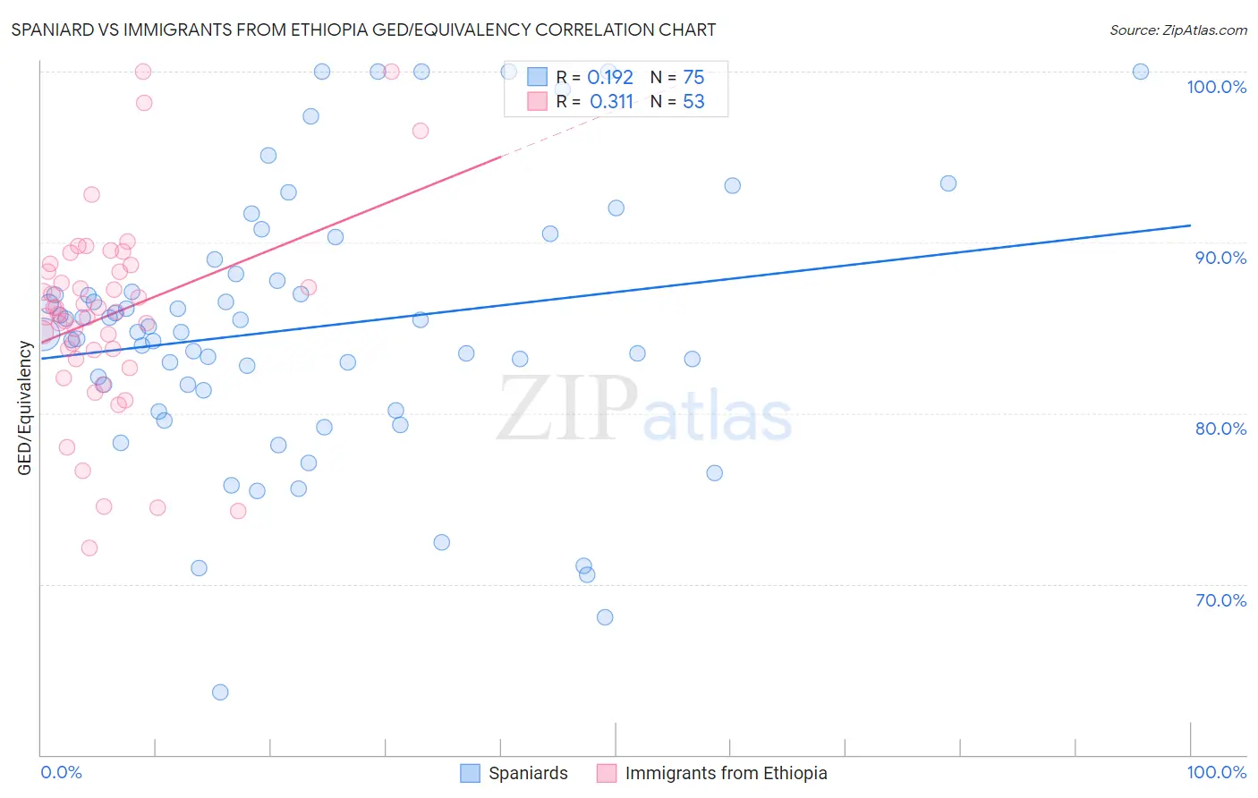 Spaniard vs Immigrants from Ethiopia GED/Equivalency