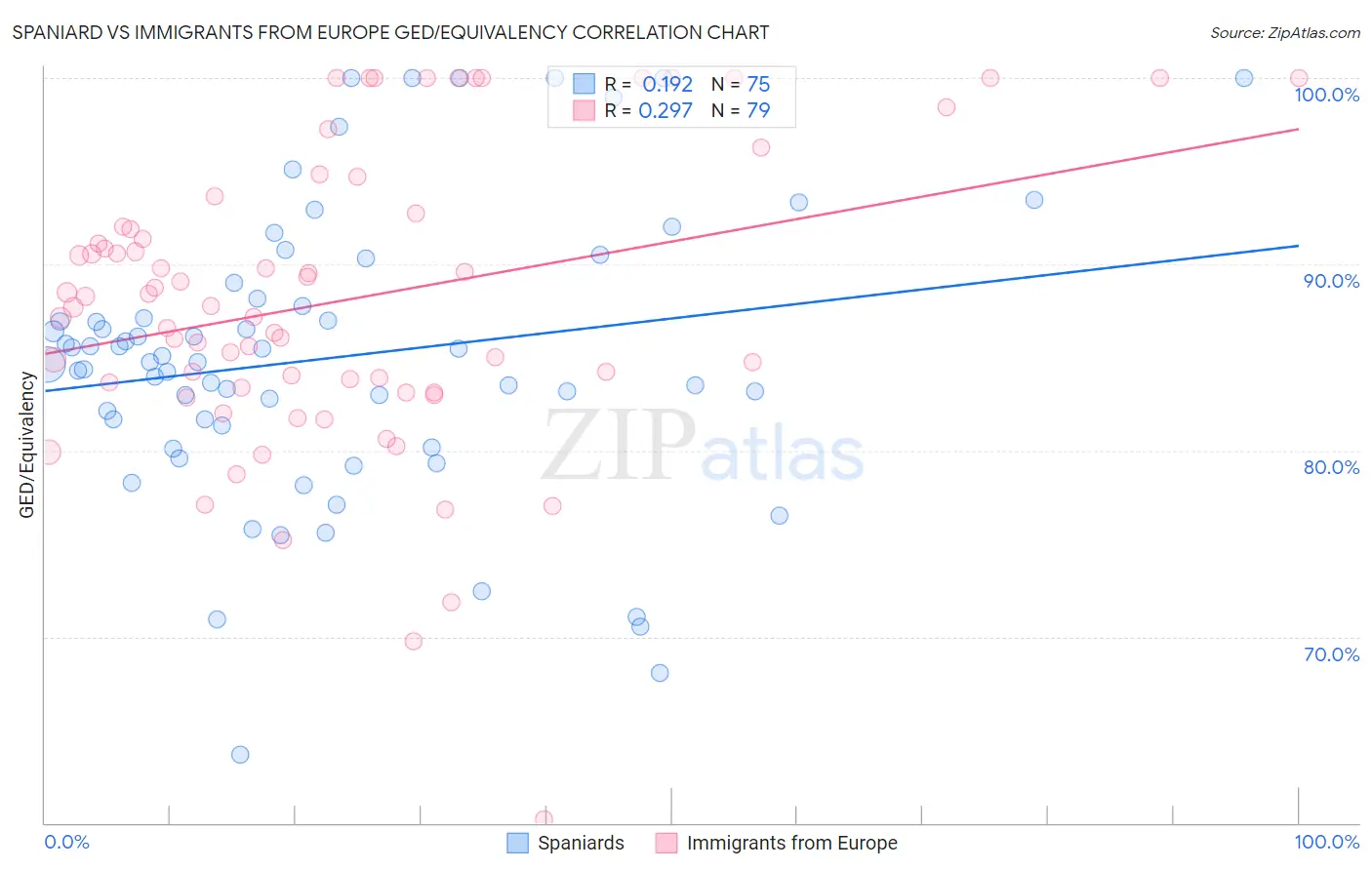 Spaniard vs Immigrants from Europe GED/Equivalency