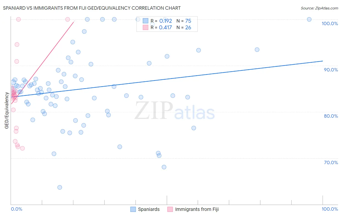 Spaniard vs Immigrants from Fiji GED/Equivalency