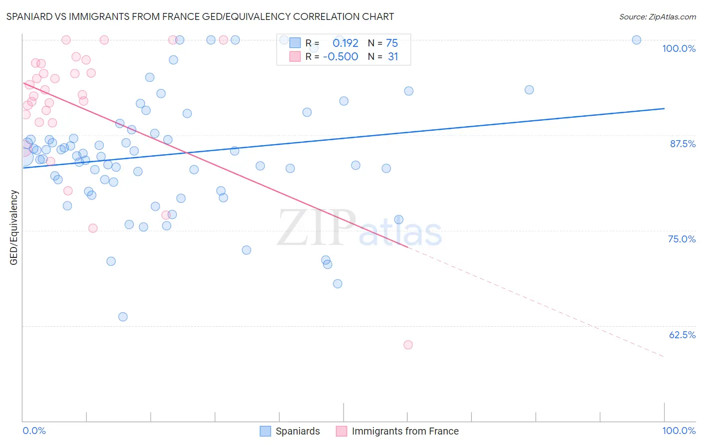 Spaniard vs Immigrants from France GED/Equivalency
