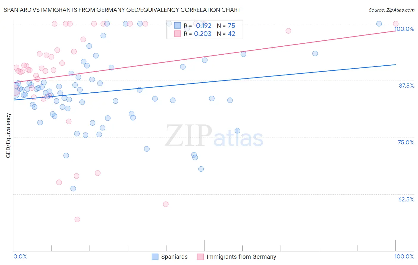 Spaniard vs Immigrants from Germany GED/Equivalency