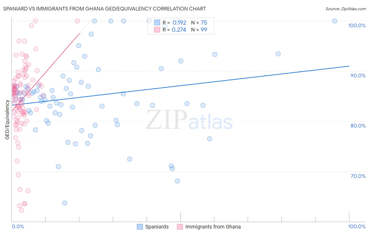 Spaniard vs Immigrants from Ghana GED/Equivalency