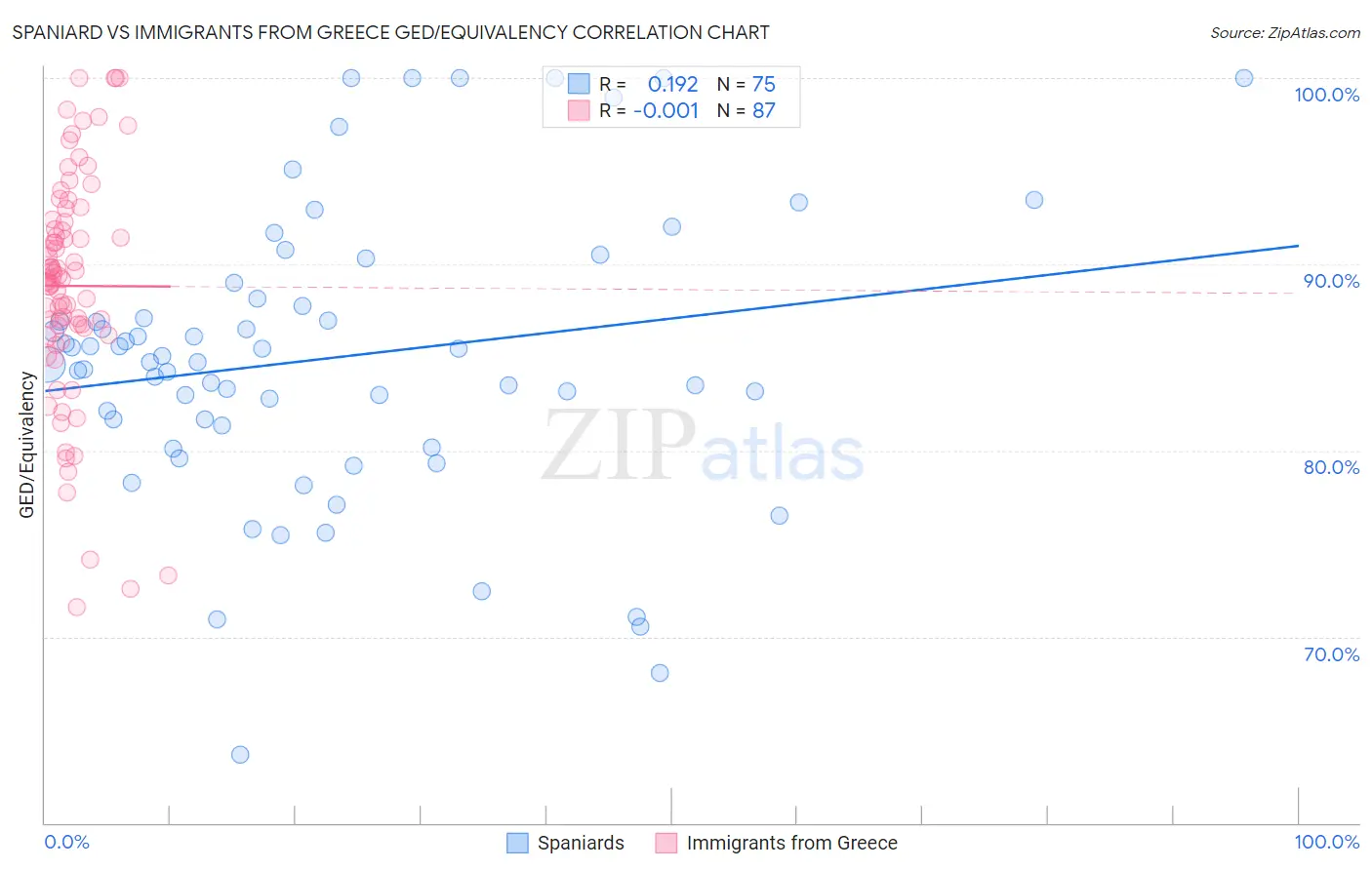 Spaniard vs Immigrants from Greece GED/Equivalency