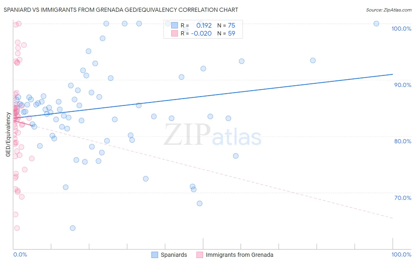 Spaniard vs Immigrants from Grenada GED/Equivalency