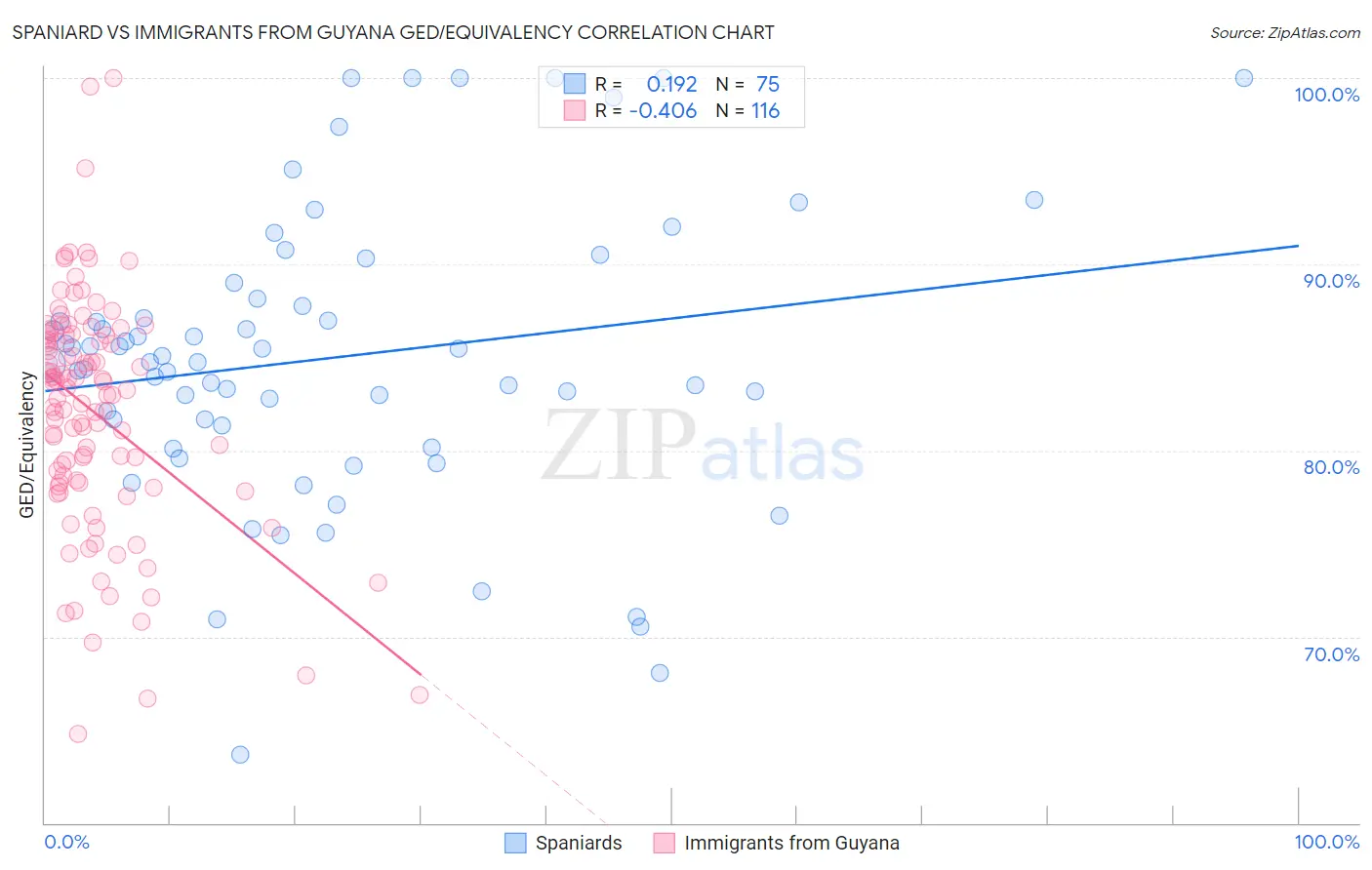 Spaniard vs Immigrants from Guyana GED/Equivalency