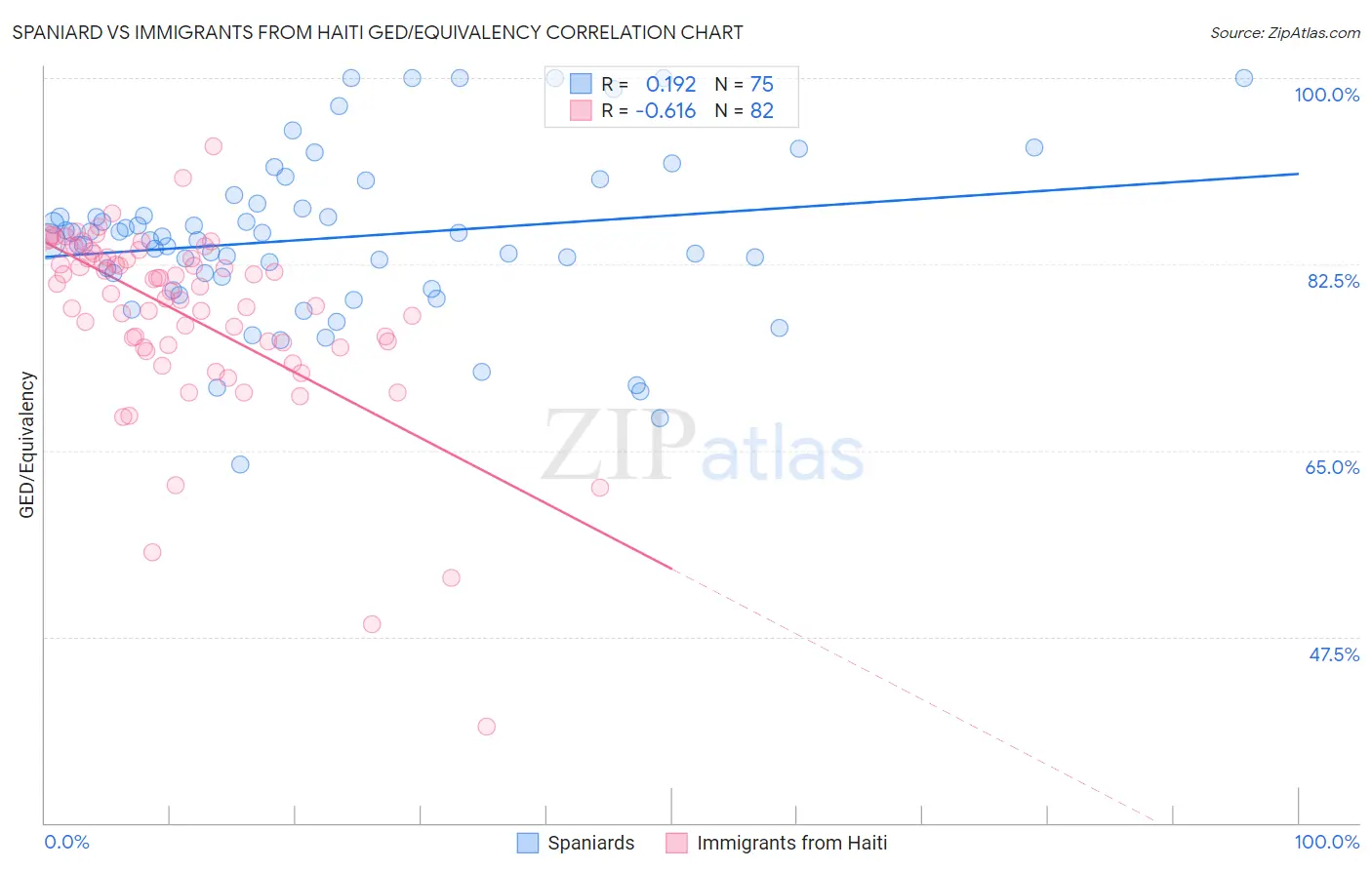 Spaniard vs Immigrants from Haiti GED/Equivalency