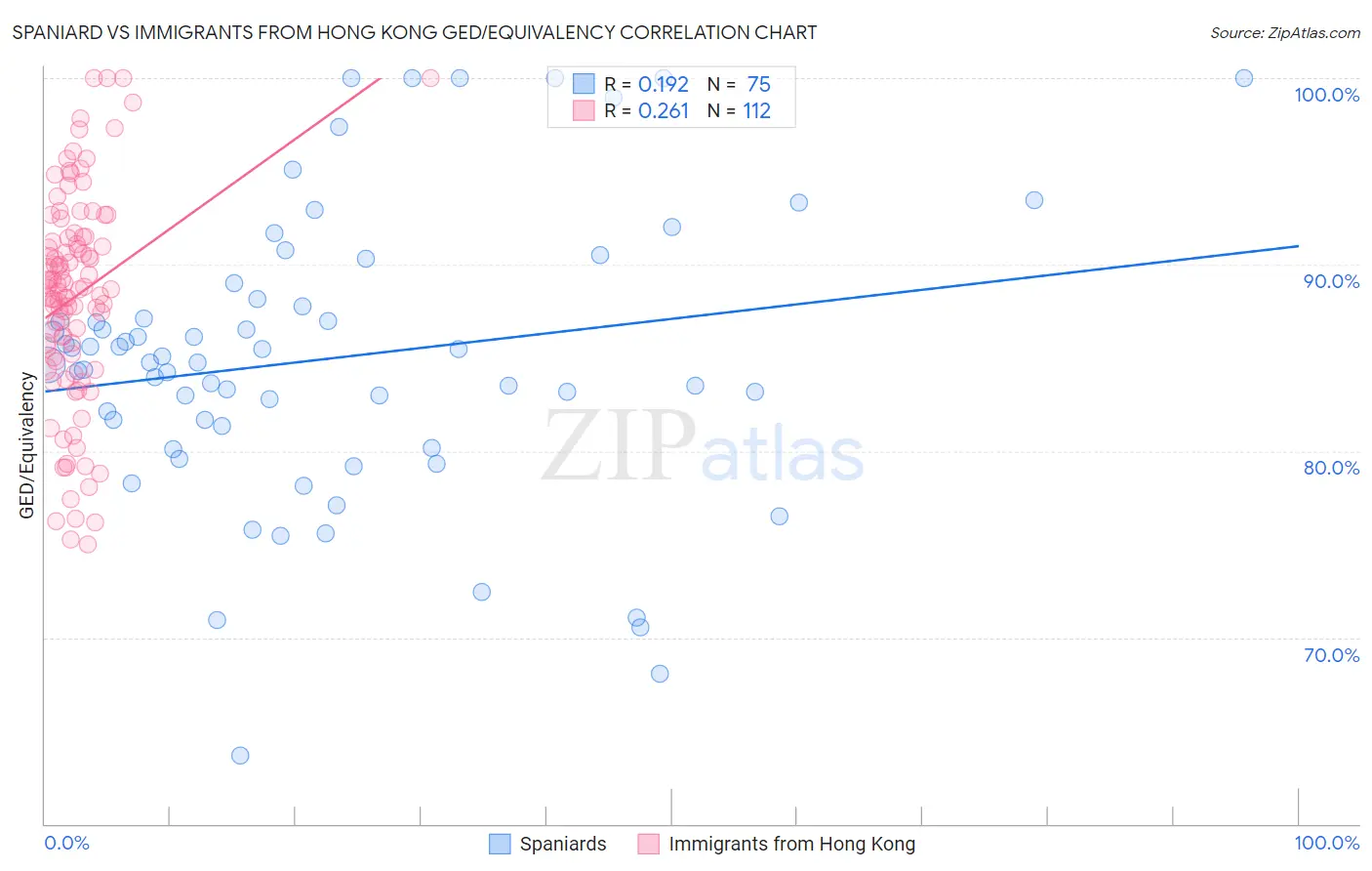 Spaniard vs Immigrants from Hong Kong GED/Equivalency