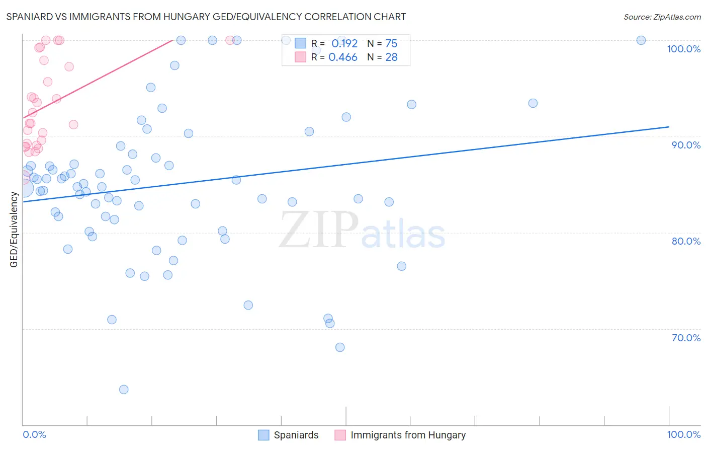 Spaniard vs Immigrants from Hungary GED/Equivalency