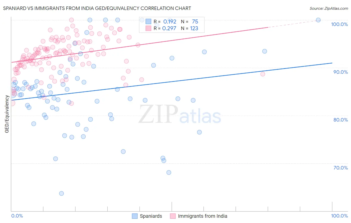 Spaniard vs Immigrants from India GED/Equivalency