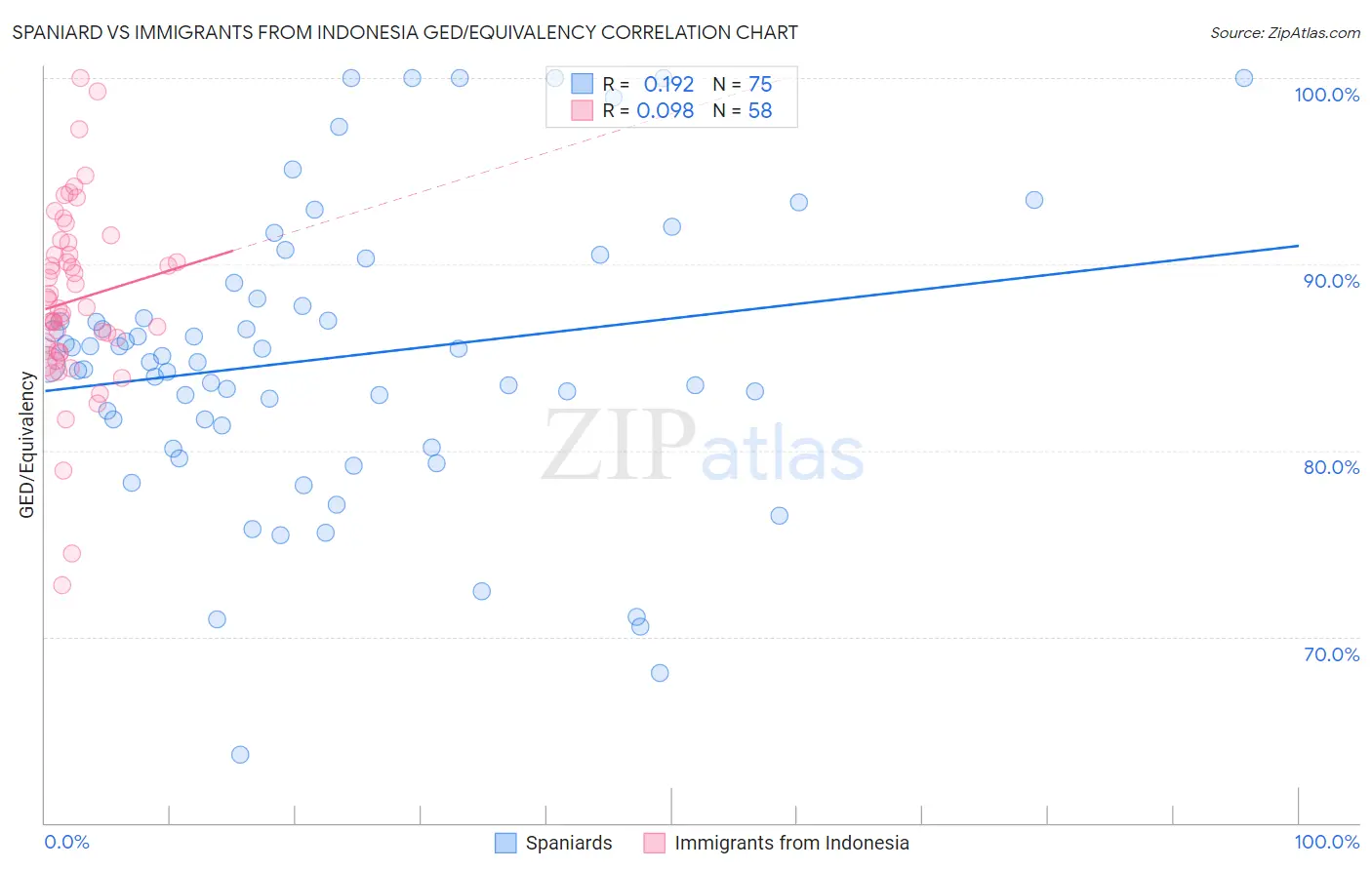 Spaniard vs Immigrants from Indonesia GED/Equivalency