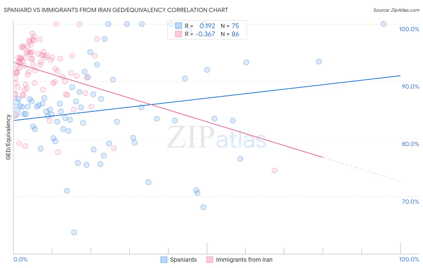 Spaniard vs Immigrants from Iran GED/Equivalency