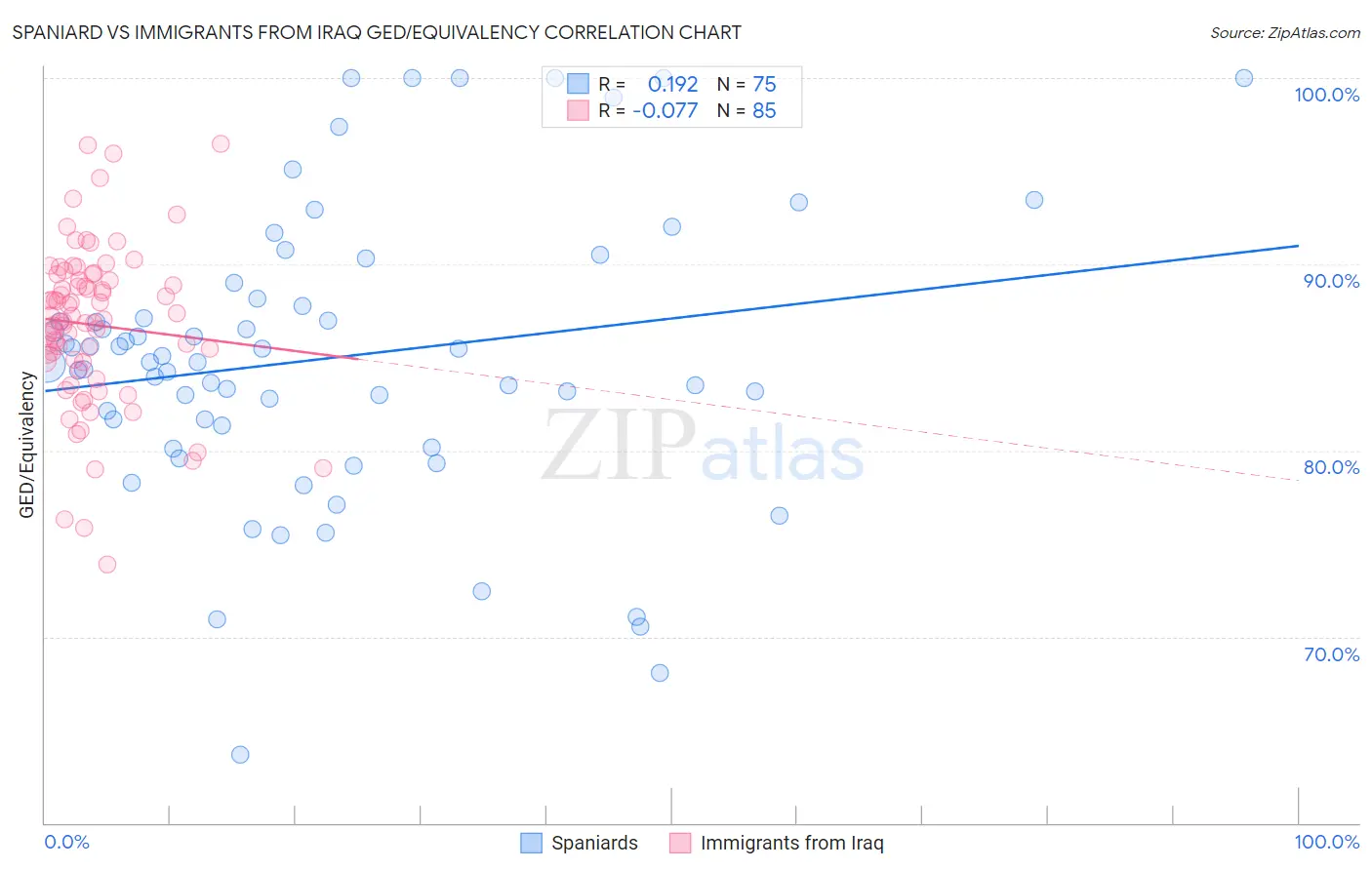 Spaniard vs Immigrants from Iraq GED/Equivalency