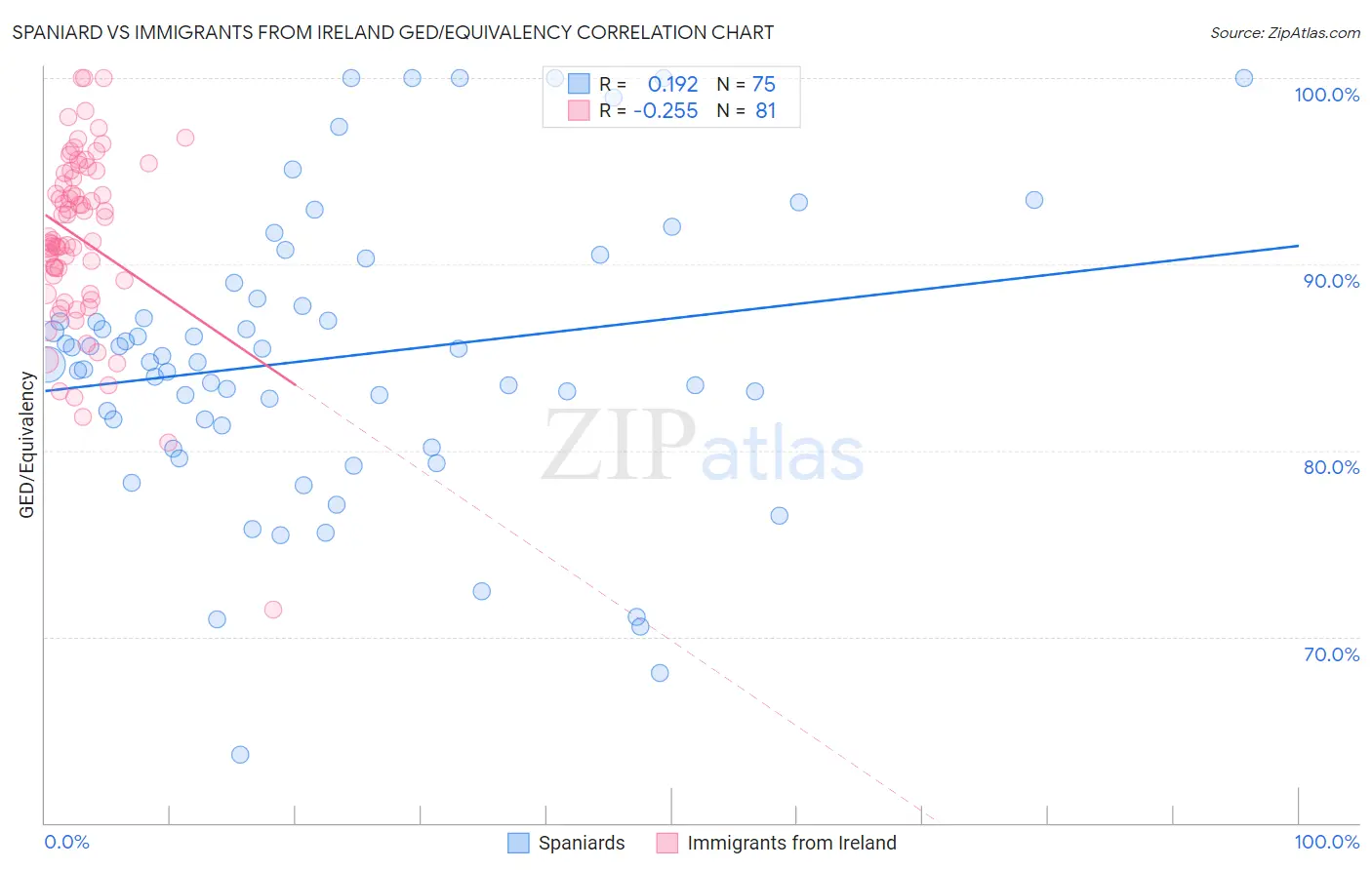 Spaniard vs Immigrants from Ireland GED/Equivalency