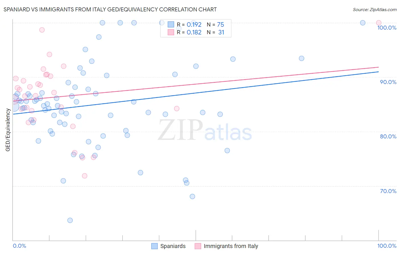 Spaniard vs Immigrants from Italy GED/Equivalency