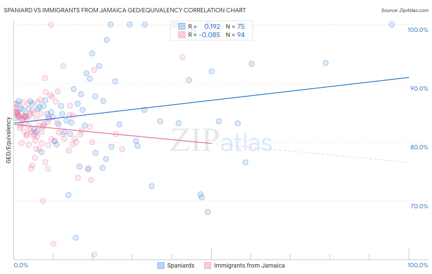 Spaniard vs Immigrants from Jamaica GED/Equivalency