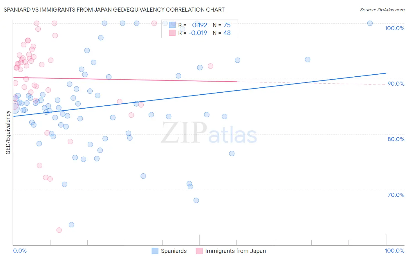 Spaniard vs Immigrants from Japan GED/Equivalency