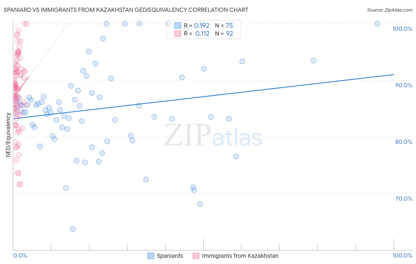 Spaniard vs Immigrants from Kazakhstan GED/Equivalency
