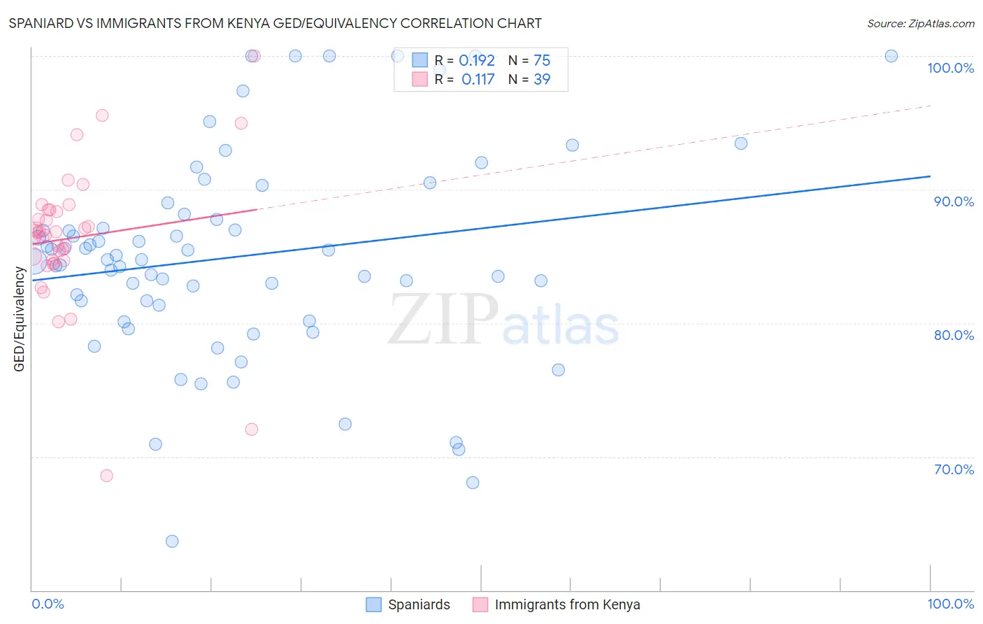 Spaniard vs Immigrants from Kenya GED/Equivalency