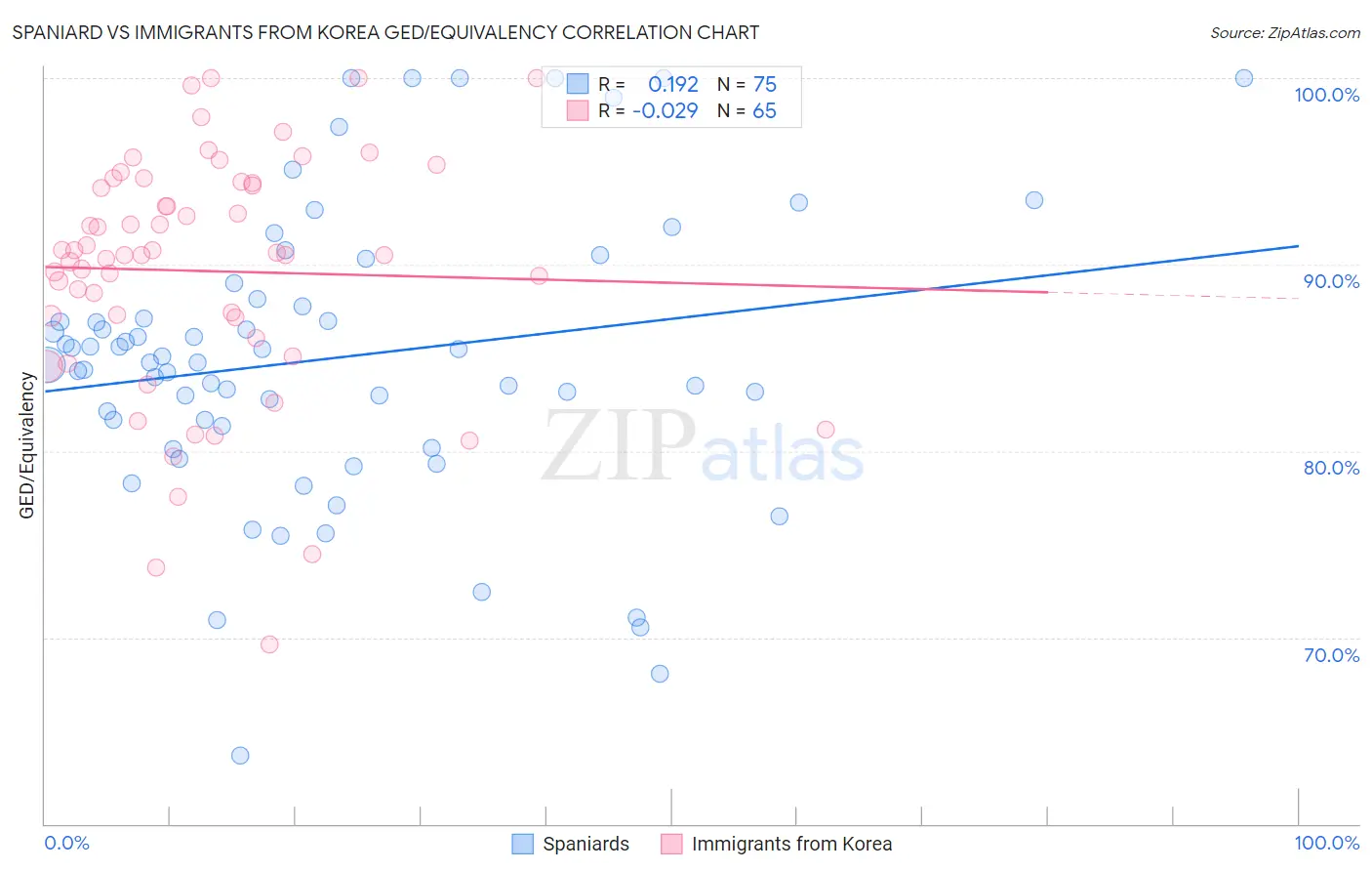 Spaniard vs Immigrants from Korea GED/Equivalency