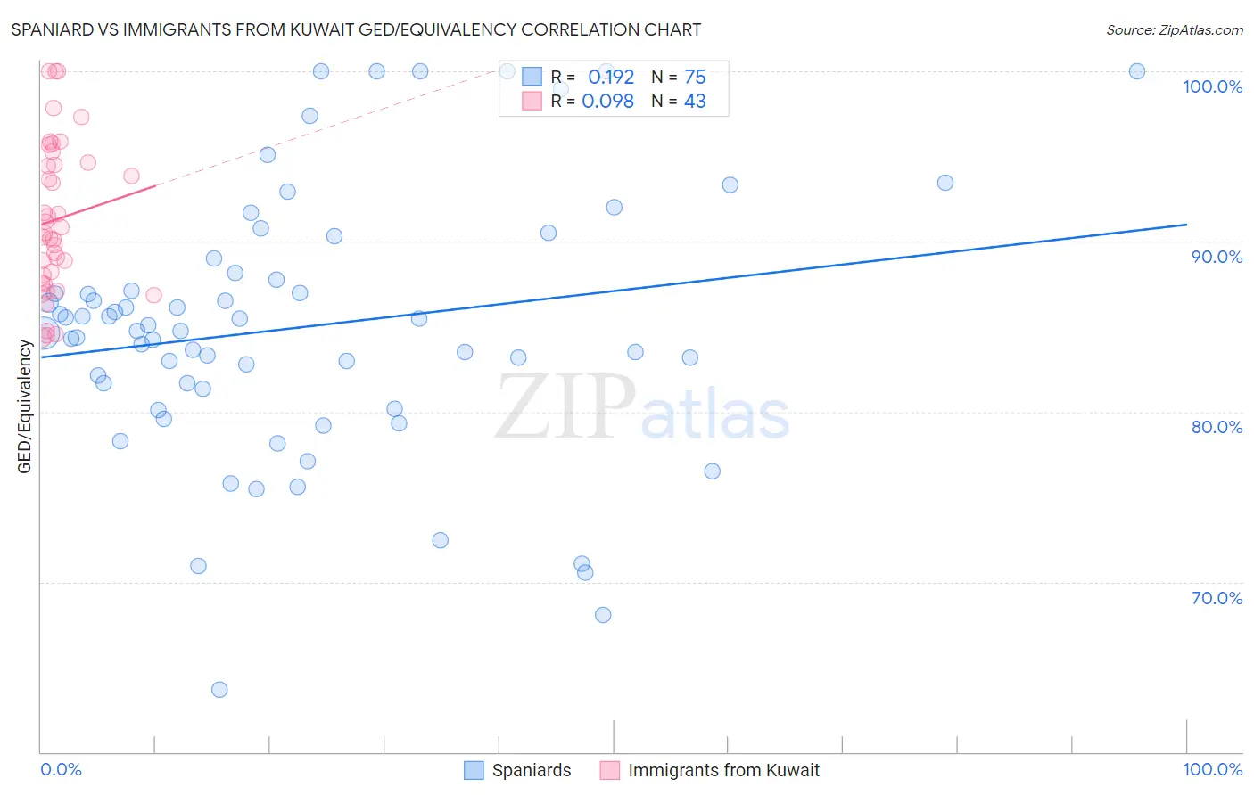 Spaniard vs Immigrants from Kuwait GED/Equivalency