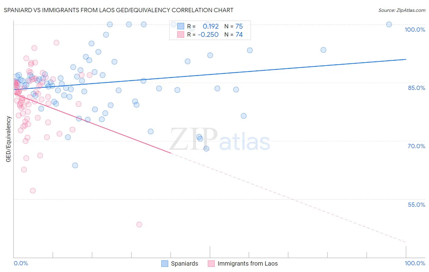 Spaniard vs Immigrants from Laos GED/Equivalency