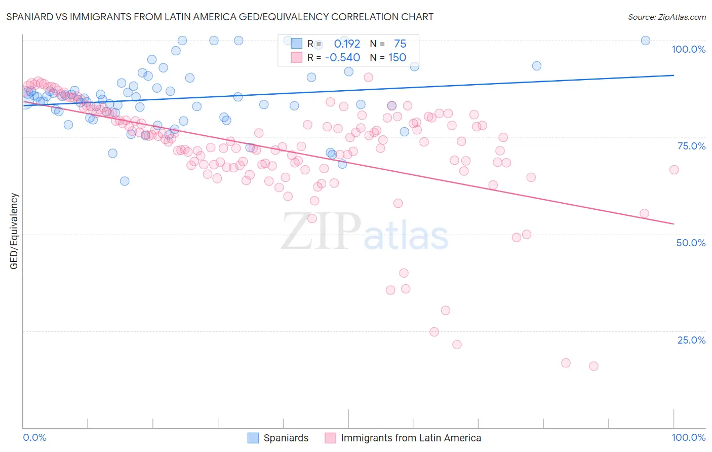 Spaniard vs Immigrants from Latin America GED/Equivalency
