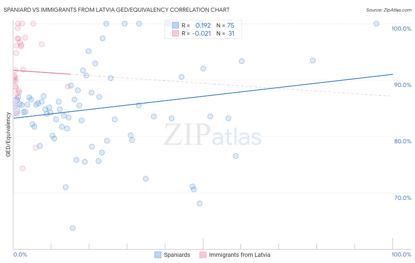 Spaniard vs Immigrants from Latvia GED/Equivalency