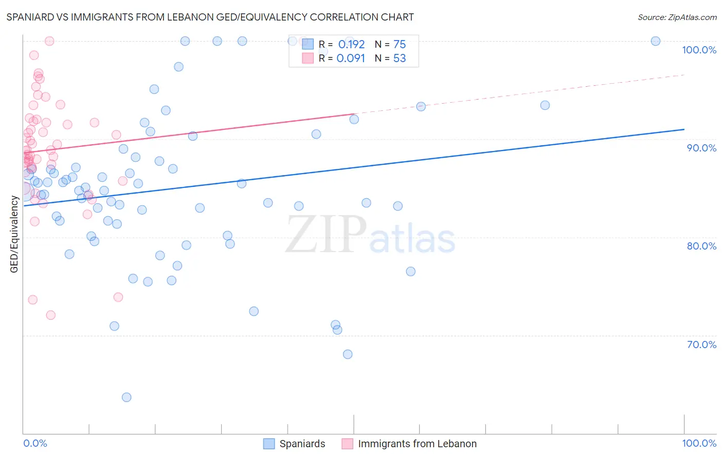 Spaniard vs Immigrants from Lebanon GED/Equivalency