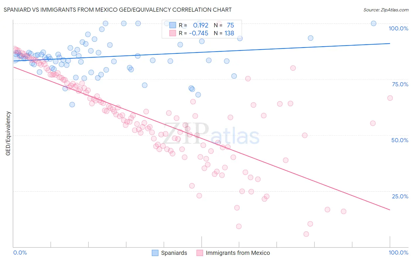 Spaniard vs Immigrants from Mexico GED/Equivalency