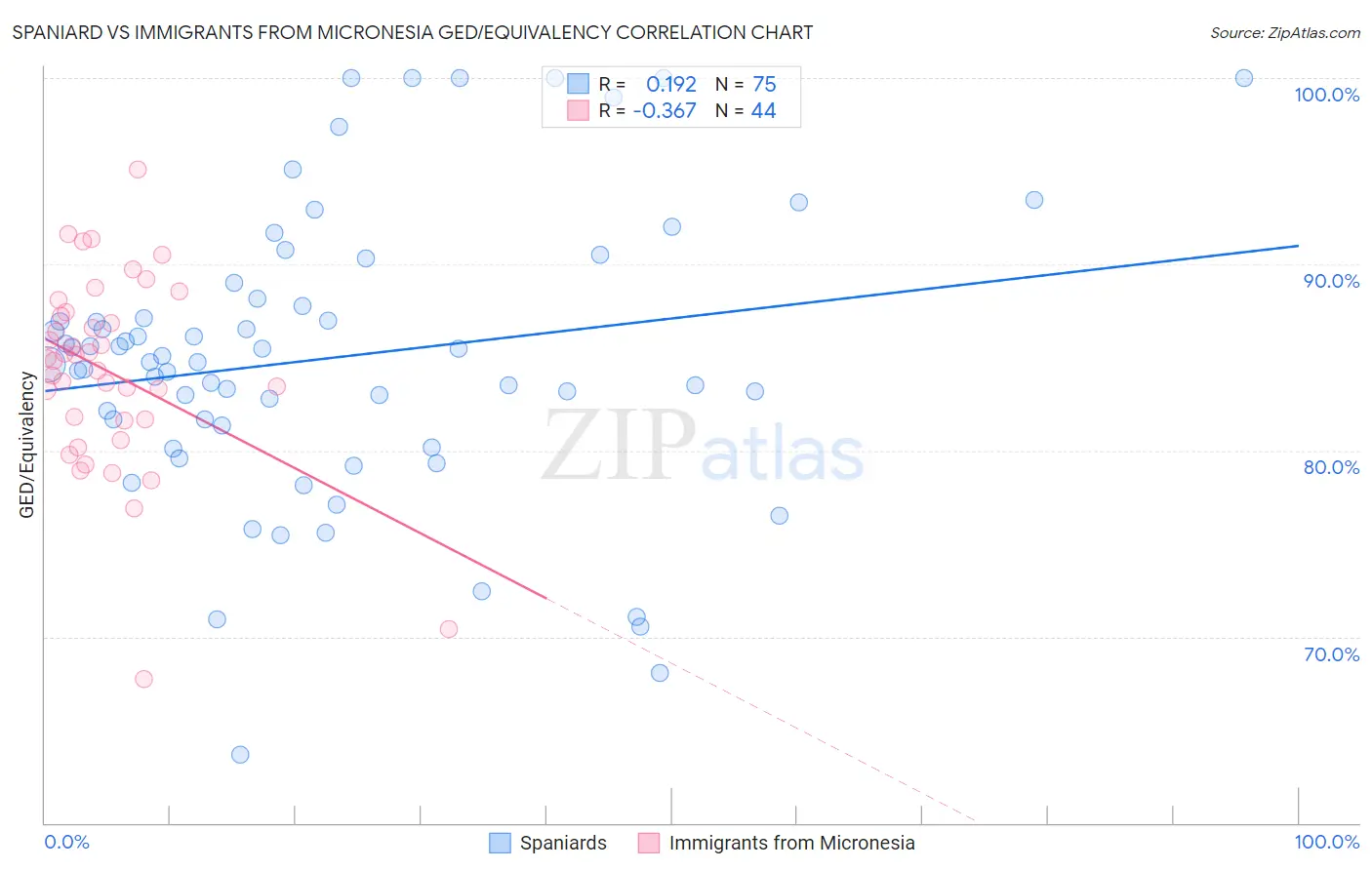 Spaniard vs Immigrants from Micronesia GED/Equivalency