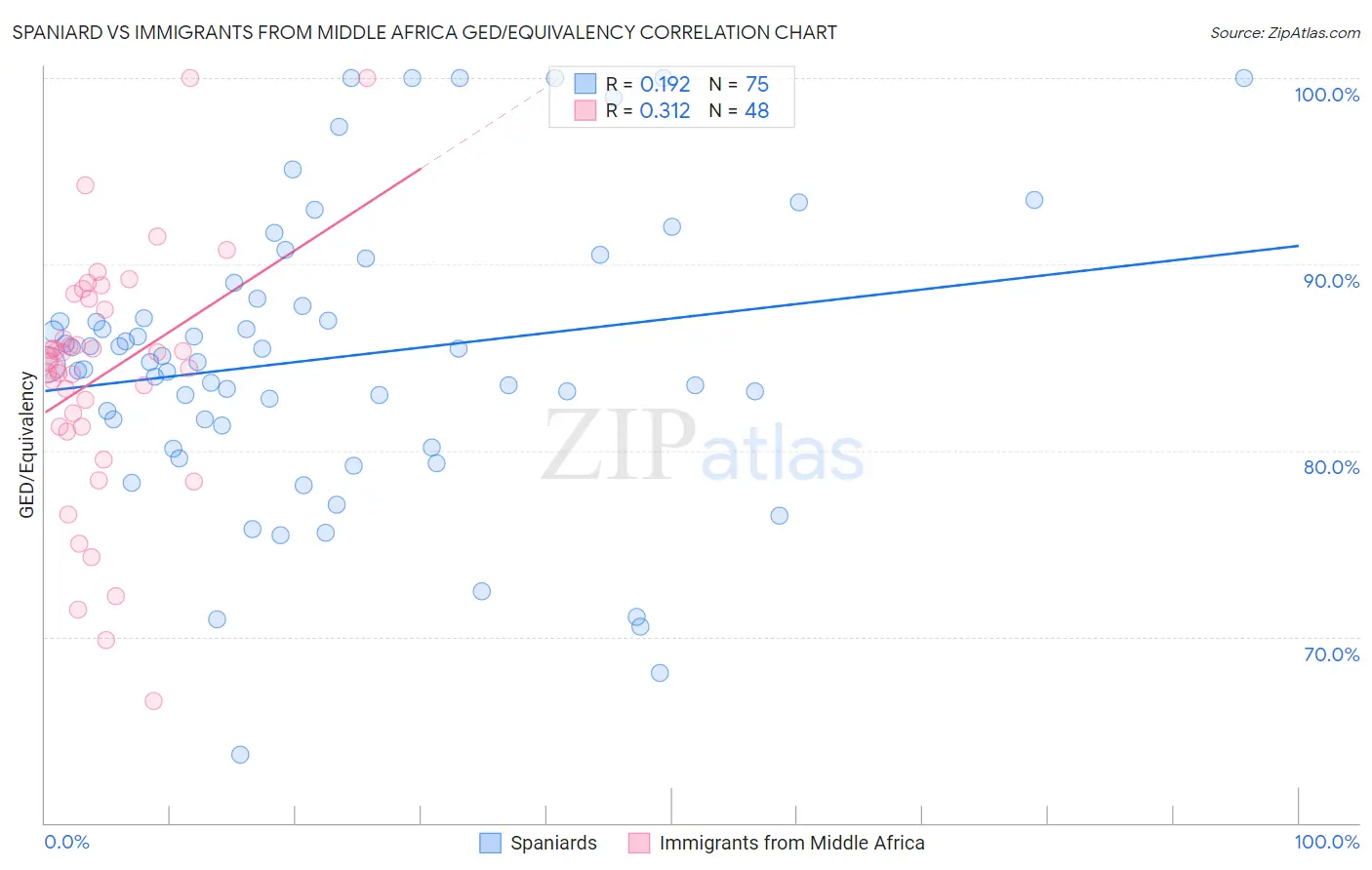 Spaniard vs Immigrants from Middle Africa GED/Equivalency