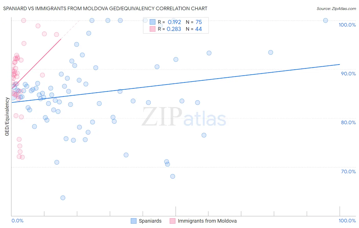 Spaniard vs Immigrants from Moldova GED/Equivalency