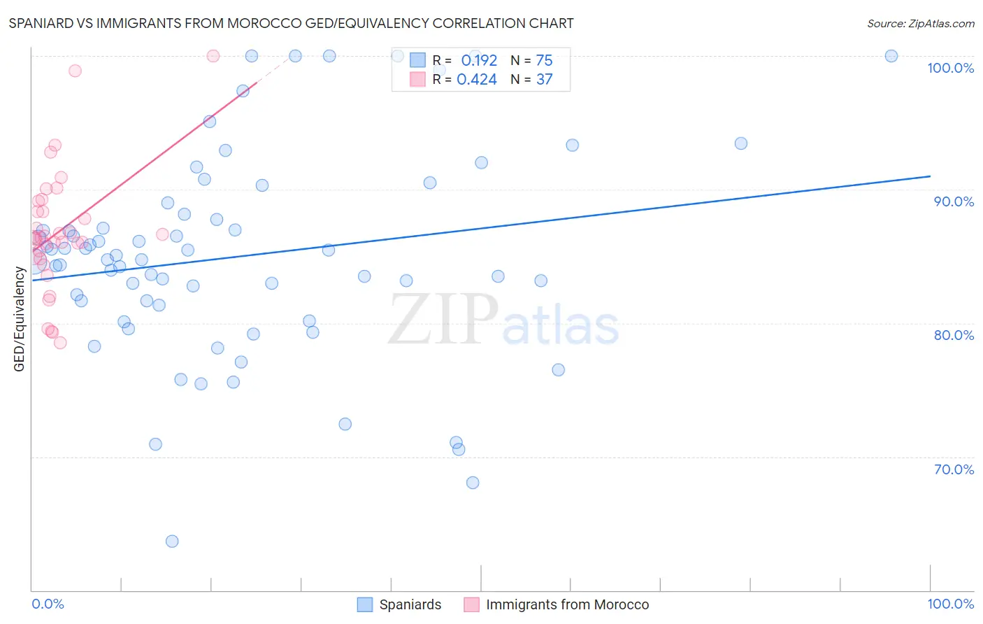 Spaniard vs Immigrants from Morocco GED/Equivalency