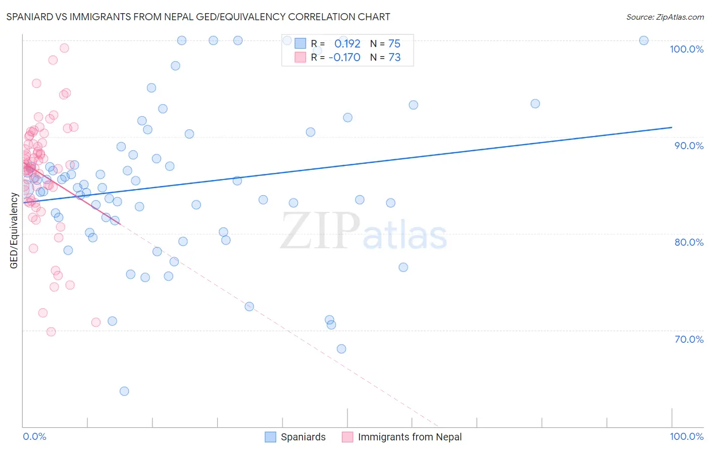 Spaniard vs Immigrants from Nepal GED/Equivalency