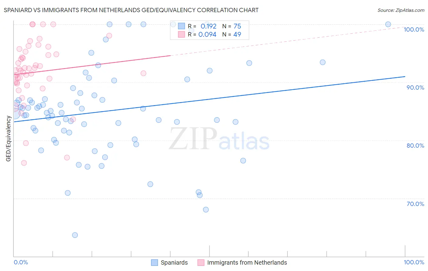 Spaniard vs Immigrants from Netherlands GED/Equivalency