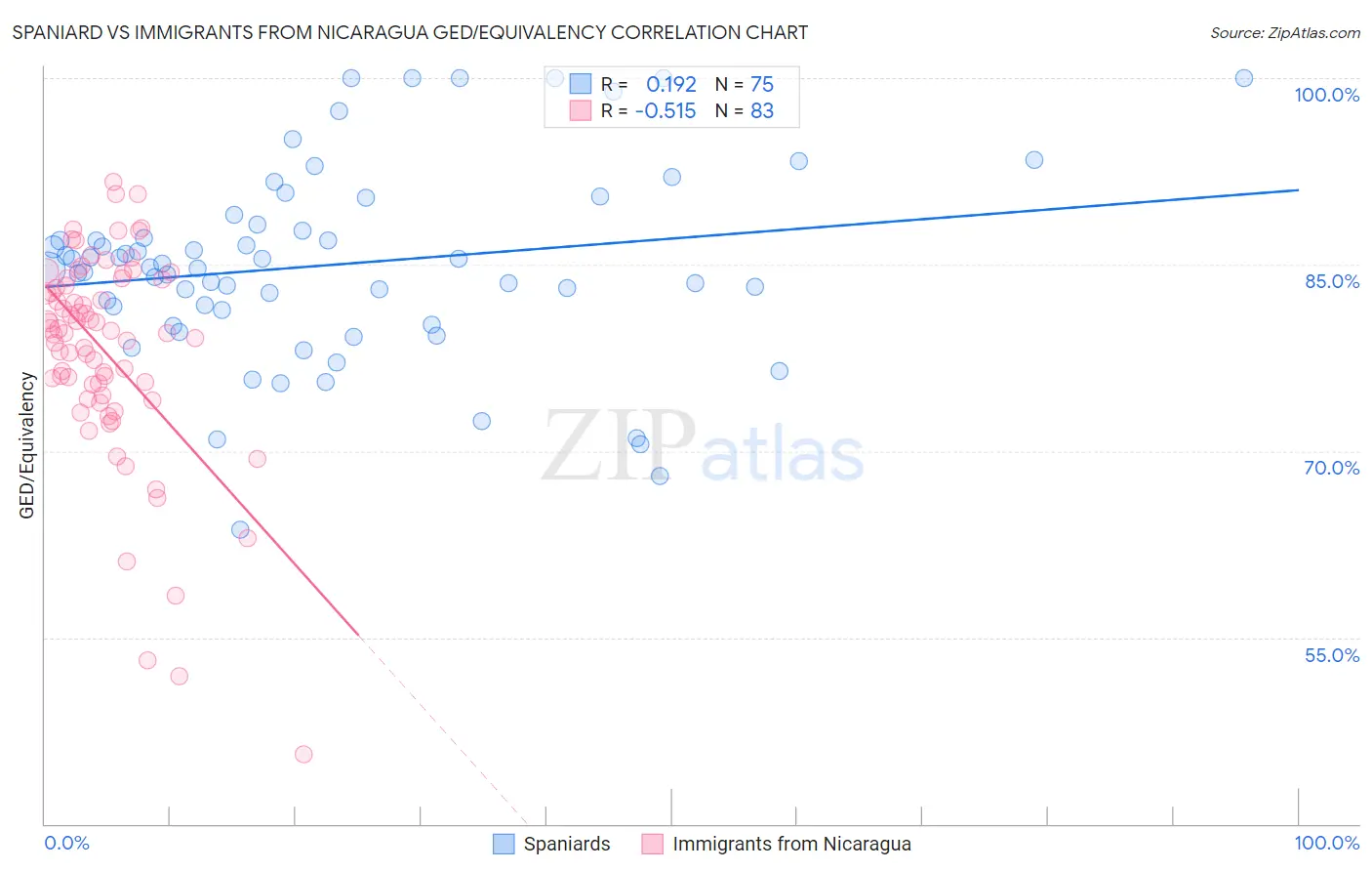 Spaniard vs Immigrants from Nicaragua GED/Equivalency