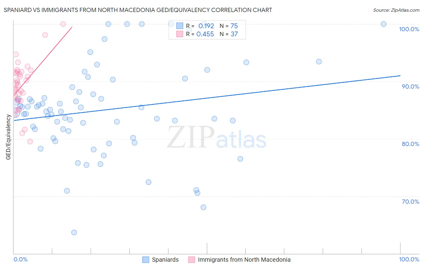 Spaniard vs Immigrants from North Macedonia GED/Equivalency