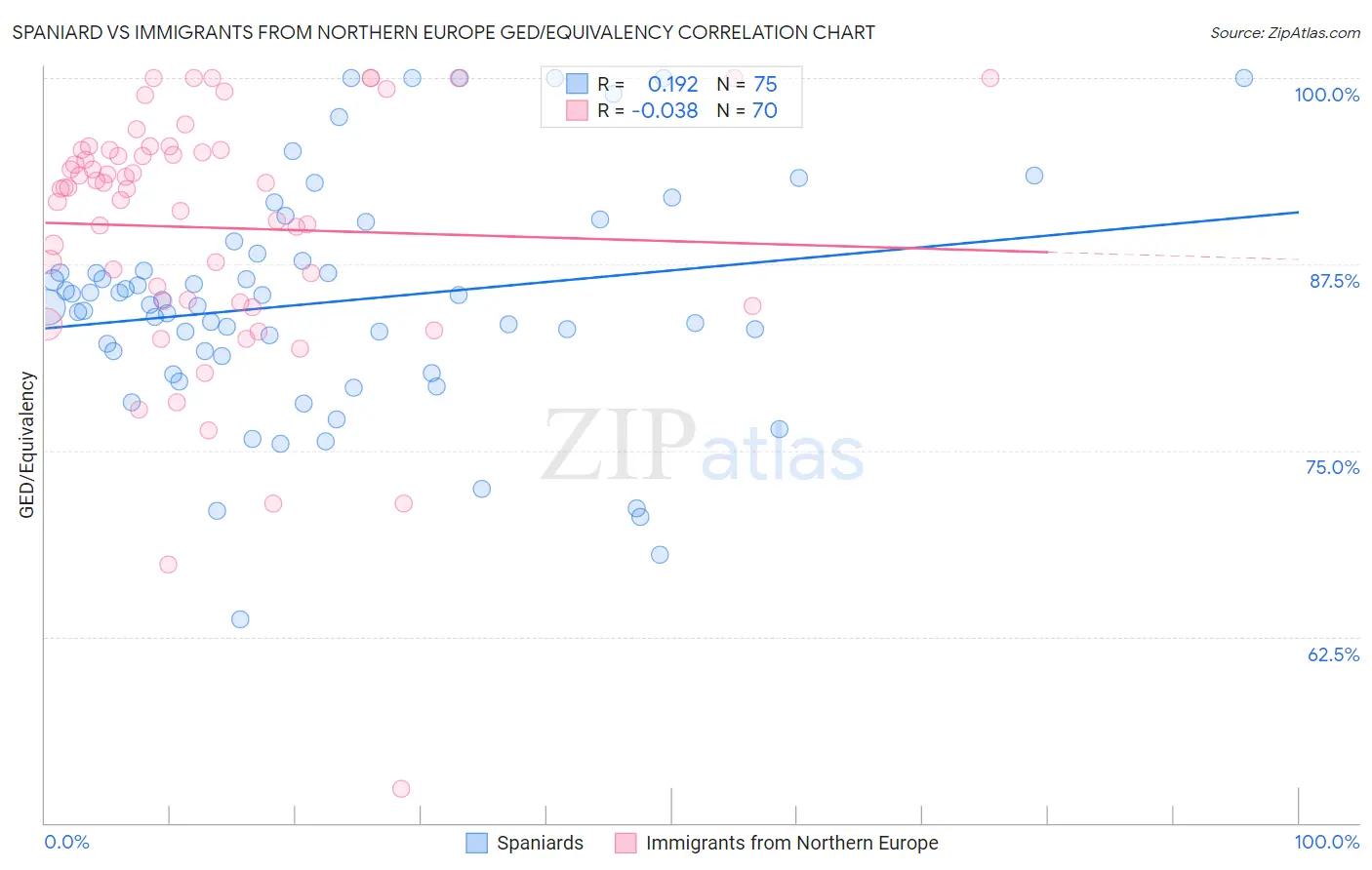 Spaniard vs Immigrants from Northern Europe GED/Equivalency