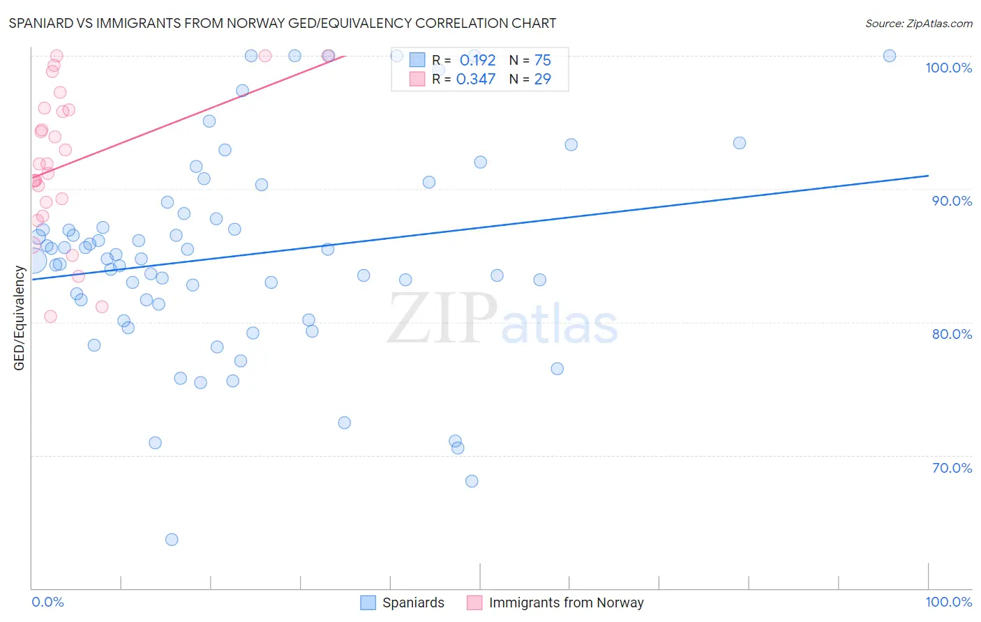 Spaniard vs Immigrants from Norway GED/Equivalency